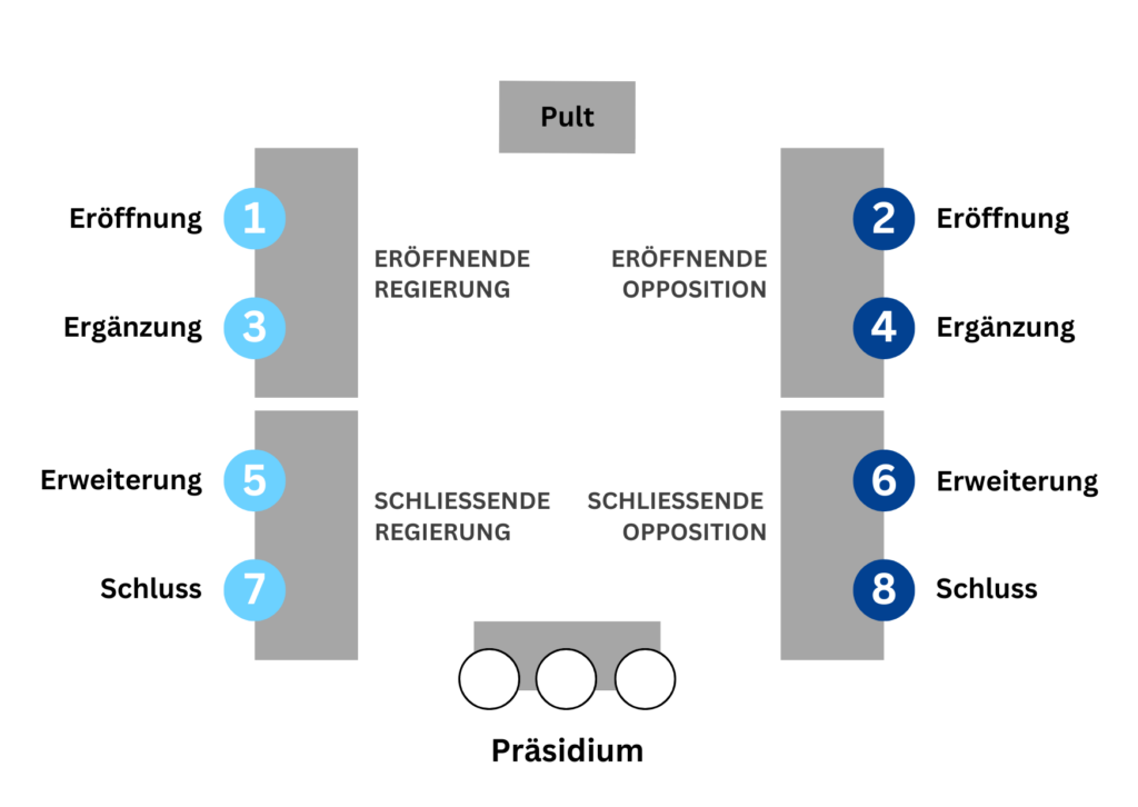 Erklärung der BP Struktur